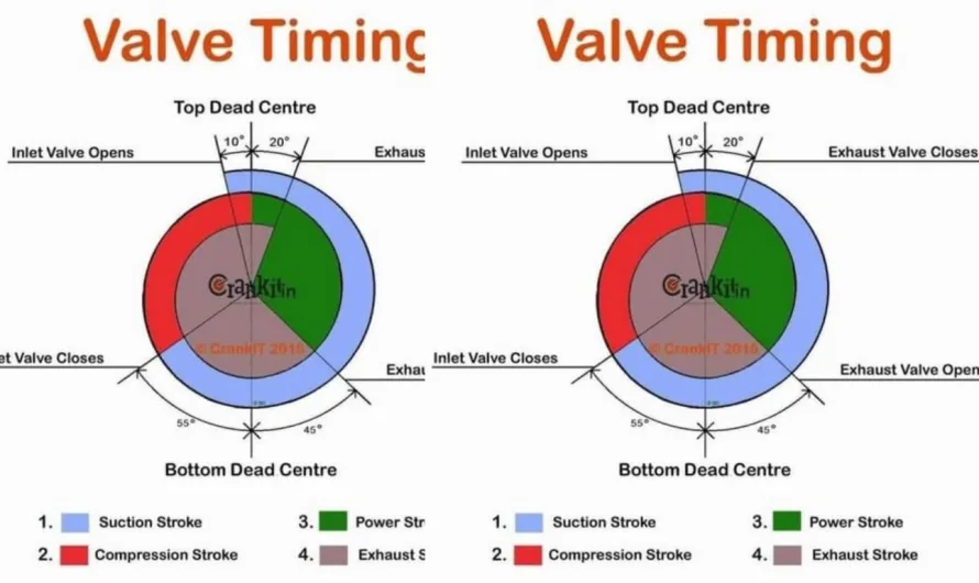 Valve Timing: The Heartbeat of an Internal Combustion Engine